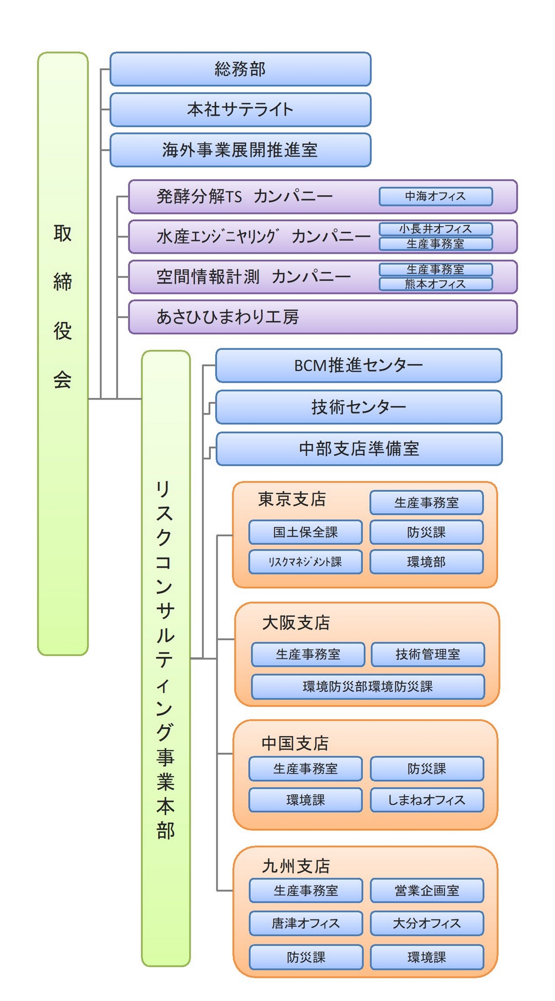 日本ミクニヤ株式会社 組織体制